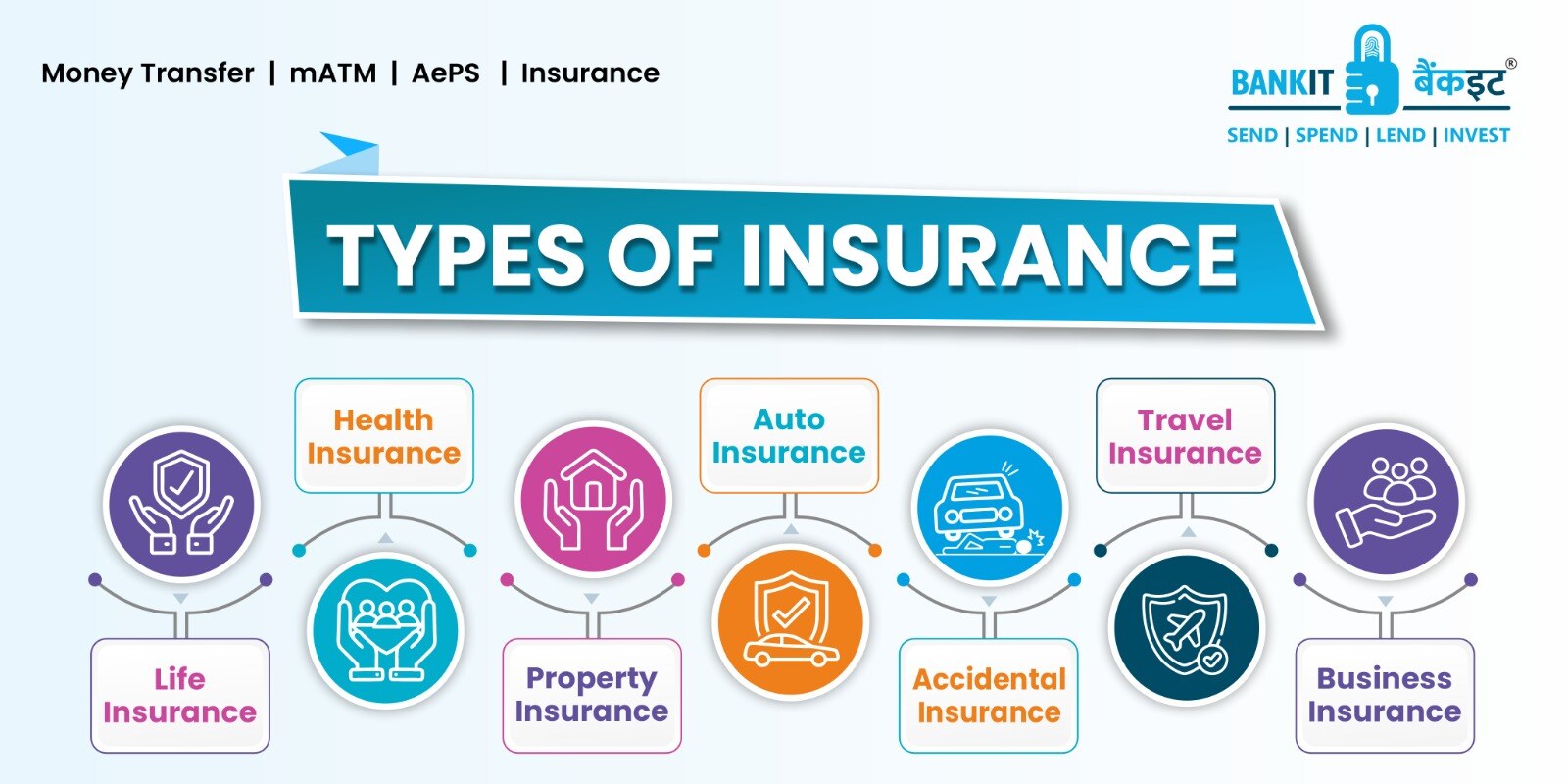 Types of Insurance   1. Life Insurance 2. Health Insurance 3. Property Insurance 4. Auto Insurance 5. Accidental Insurance 6. Travel Insurance  7. Business Insurance