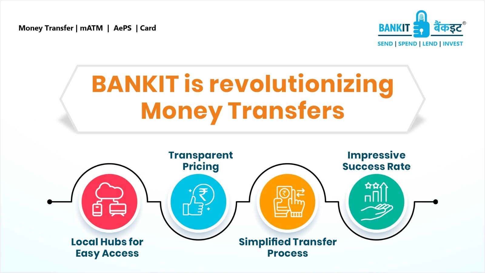 An Image showing how BANKIT is revolutionizing Money Transfers  1. Local Hubs for Easy Access 2. Transparent Pricing 3. Simplified Transfer Process 4. Impressive Success Rate