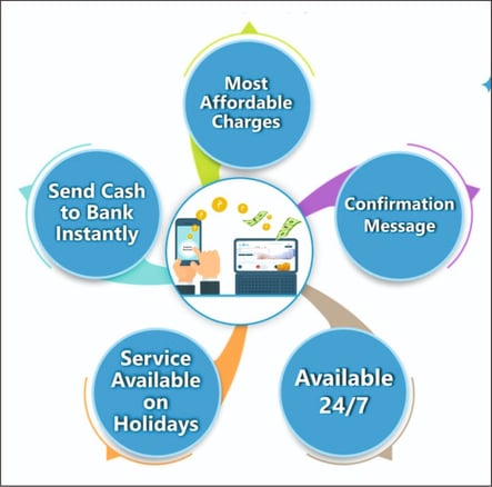 An image showing the features of Domestic money transfer such as : Send Cash to the Bank, Most Affordable Charges, Instantly Confirmation Message, Services Available on Holidays, Available 24/7