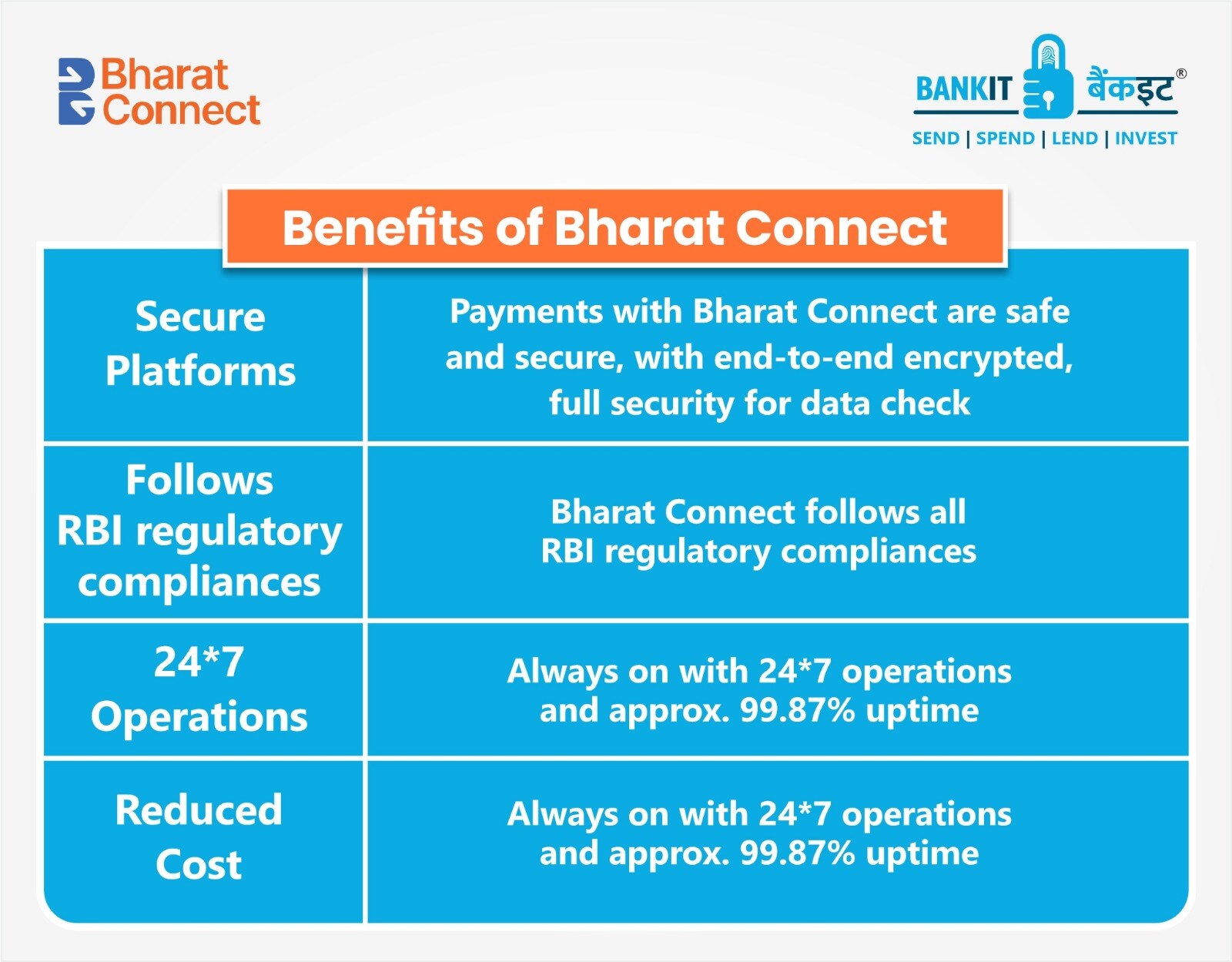 Benefits of Bharat Connect: Secure Platforms, Follows RBI regulatory compliances, 24*7 Operations & reduced cost 